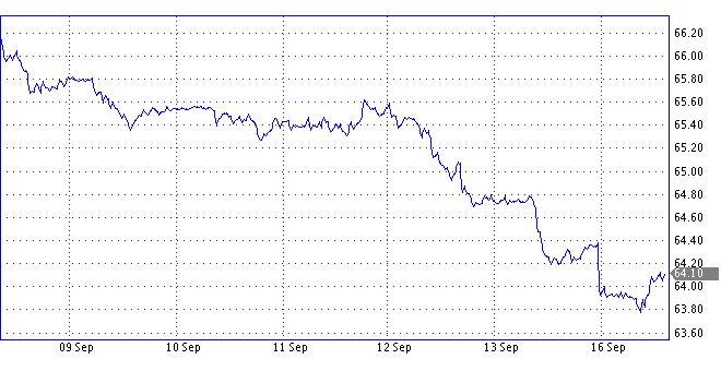 USD/RUB