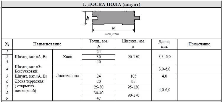 Типоразмеры и сорта шпунтованной доски
