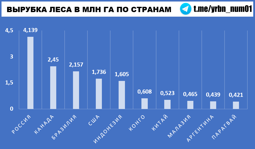 Лидеры по древесине. Статистика стран по вырубке леса. Лидеры по экспорту леса в мире. Вырубка лесов в мире статистика по странам. Лидеры по экспорту древесины в мире.