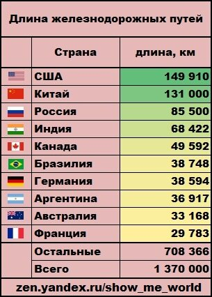 Протяженность дорог по странам