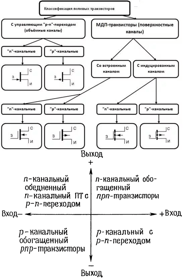 Характеристика типов транзисторов. Классификация полевых транзисторов схема. Полевой транзисторклас. Сравнительная таблица биполярных и полевых транзисторов. Полевые транзисторы классификация параметры и характеристики.