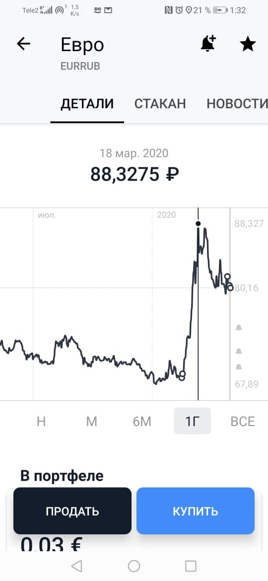 18 и 27 марта курс словил сопротивление в районе 87,74-88,33₽