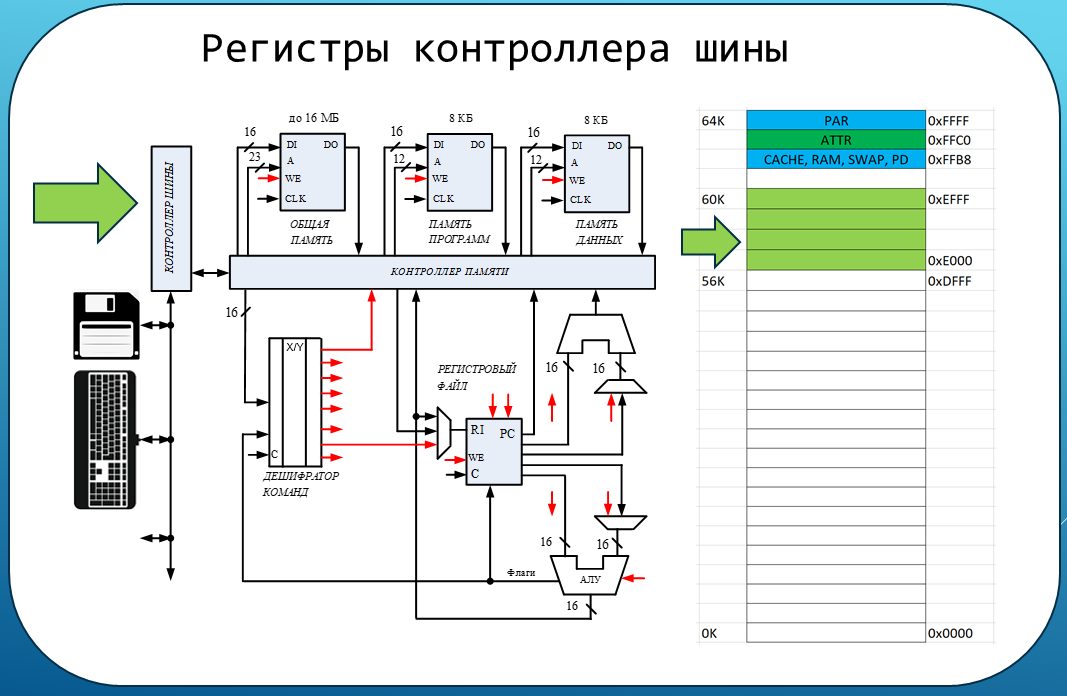 Драйвер контроллера шины. Назначение контроллеров и шины. Sentido шинный контроллер. Контроллеры и шина Информатика. Регистры контроллера.