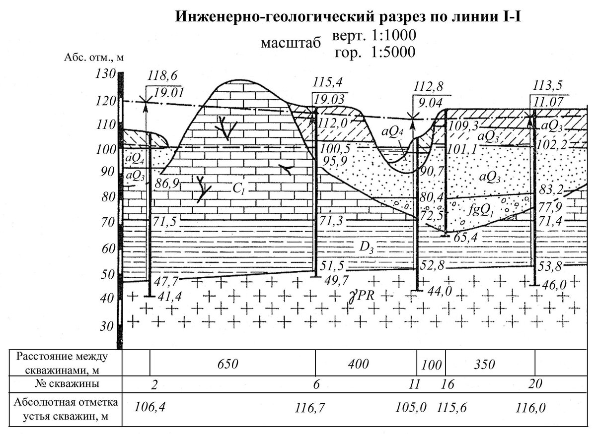 Расстояния между геологическими скважинами. Инженерно геологический разрез по линии скважин. Построить инженерно-геологический разрез по скважинам. Геологический разрез буровой линии. Геология разрез по линии скважин