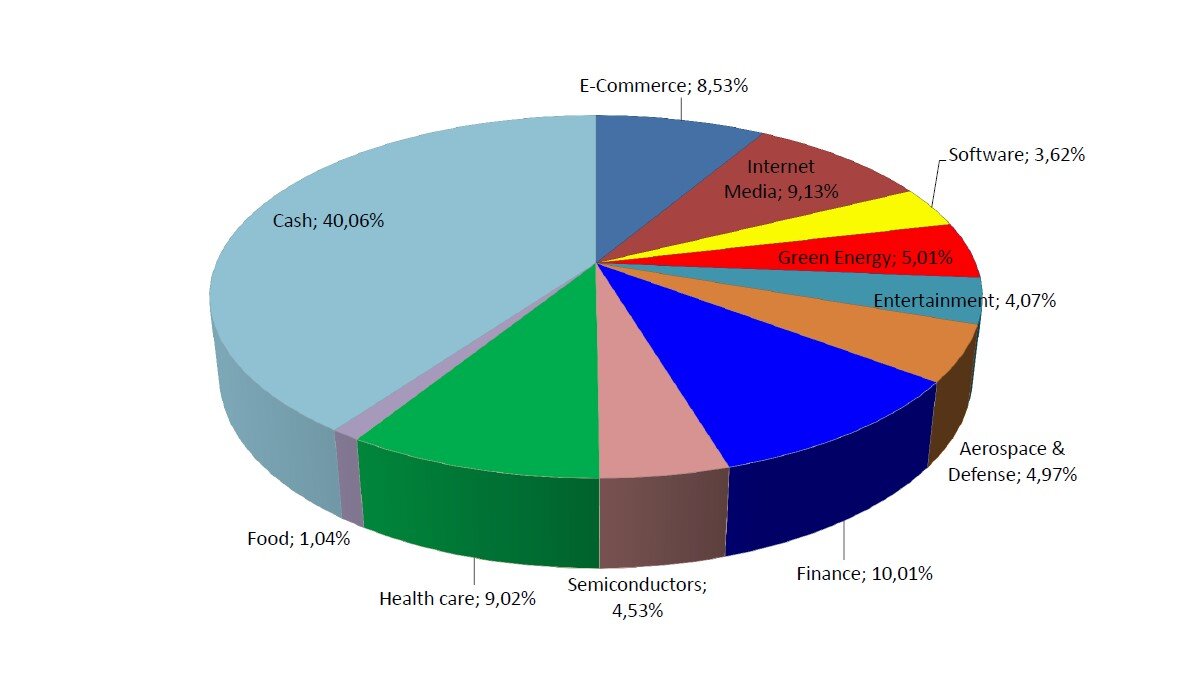Структура портфеля по секторам экономики
