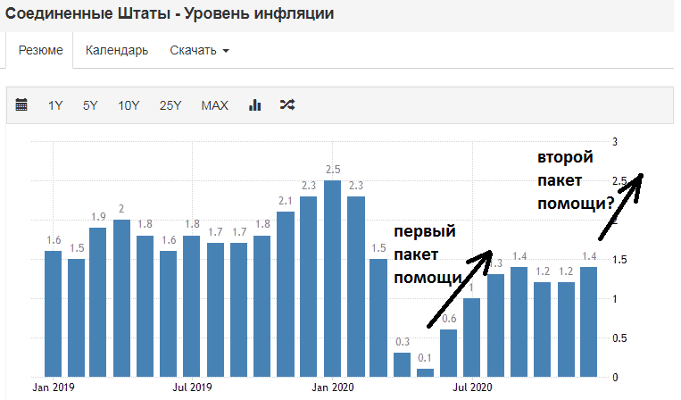 Текущий и предполагаемый уровень инфляции.