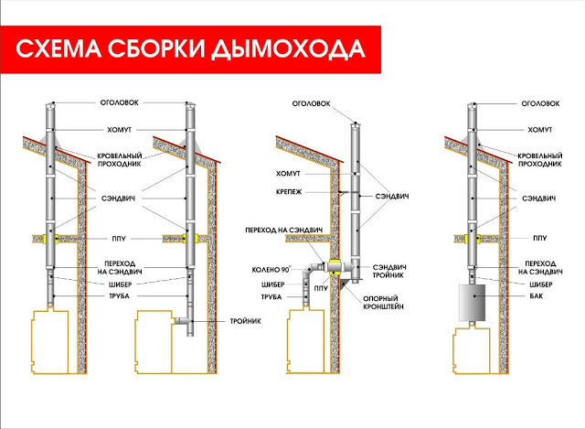 Монтаж дымохода в бане своими руками