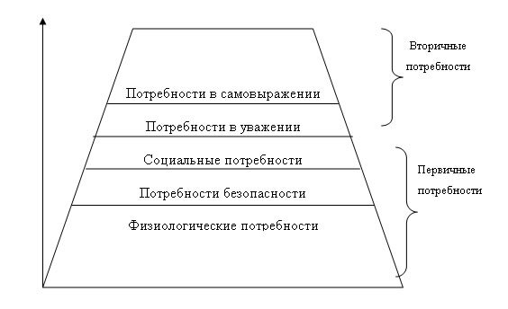 Иерархия потребностей Маслоу