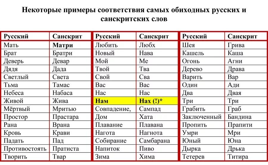 Санскрит похож на русский. Санскрит и русский язык сходство. Украинский язык санскрит. Русские слова схожие с санскритом. Санскрит и русский совпадения.