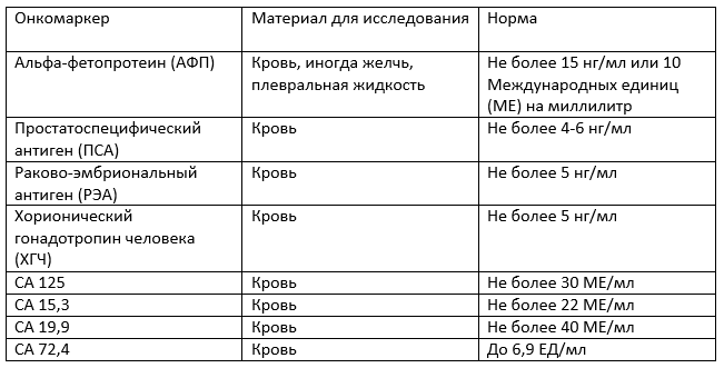 Онкомаркер са125 норма