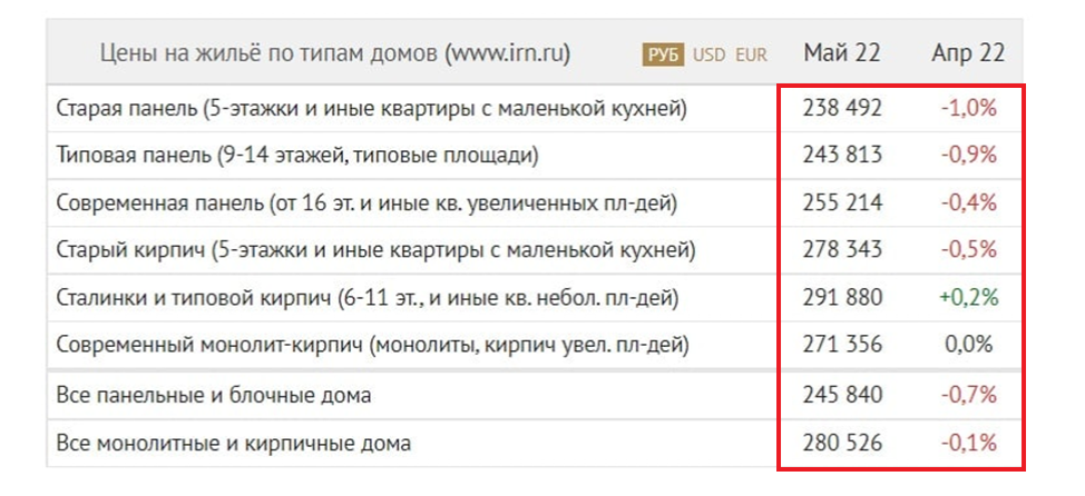 Мониторинг динамики цен и продаж на основании данных по фактическим сделкам у ведущих застройщиков в крупнейших городах России.
