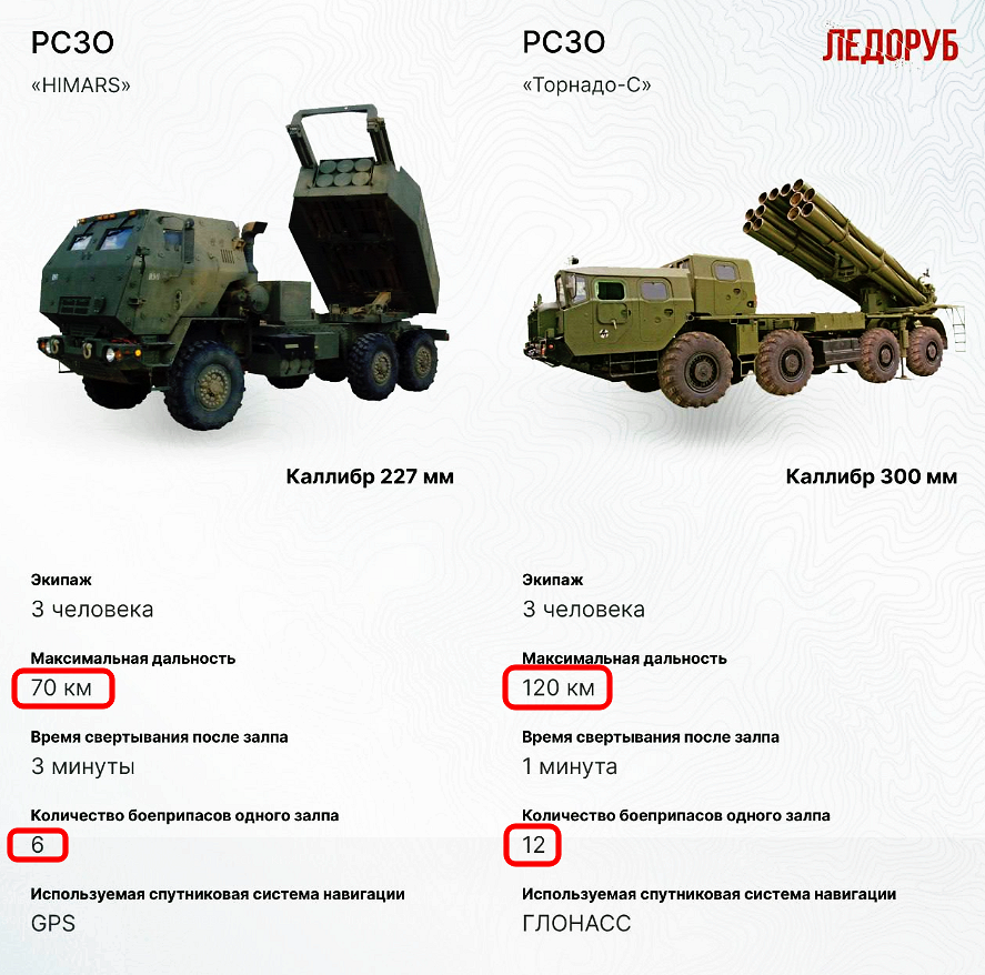 Рм 70 вампир дальность стрельбы. РСЗО Торнадо характеристики дальность. Технические характеристикирсзо Himers. РСЗО ХИМАРС дальность стрельбы. Торнадо РСЗО 300мм.