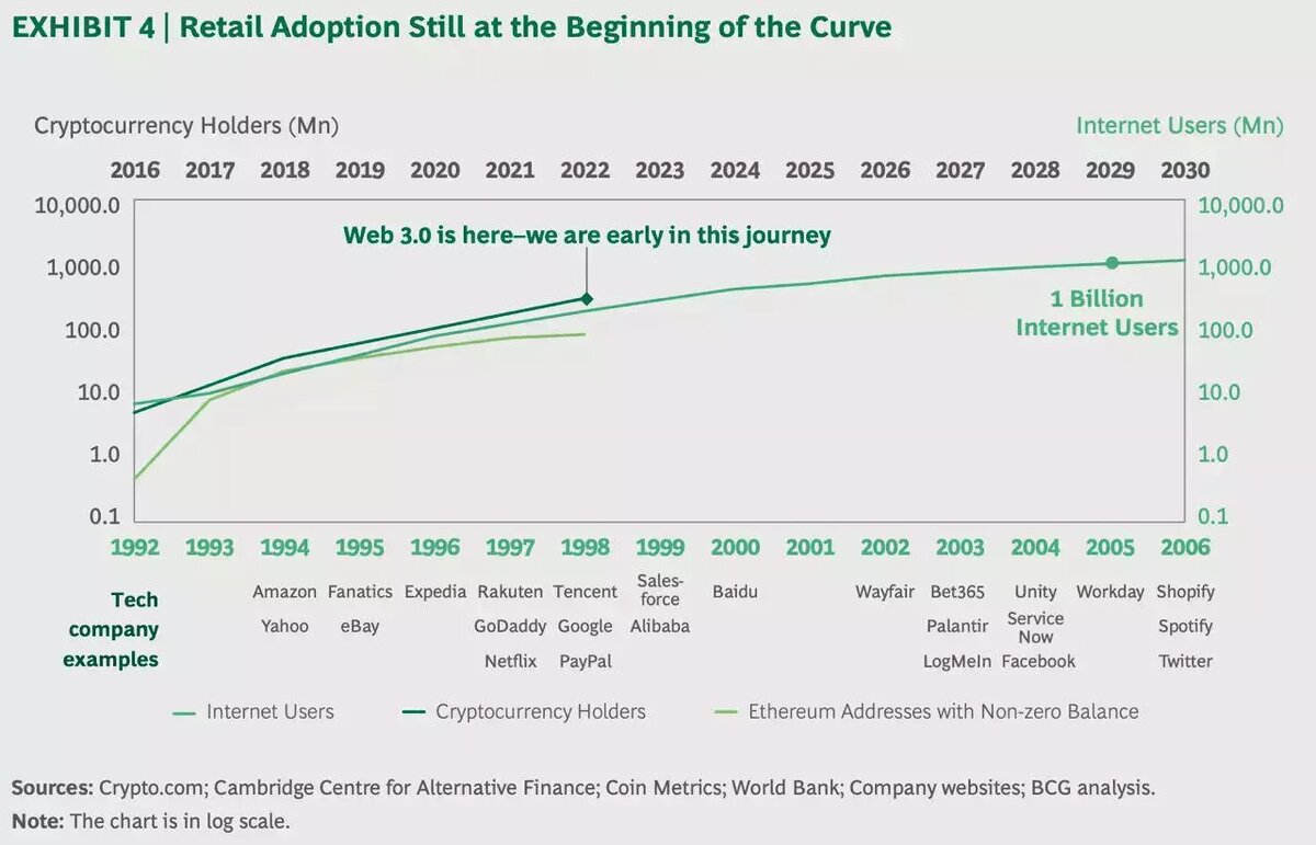Сравнение принятия населением Интернета и криптовалют. Источник - отчёт Boston Consulting Group.