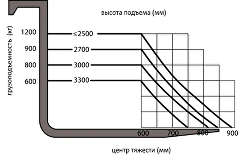 Покупая штабелёры или погрузчики все как правило ориентируются на грузоподъемность и высоту подъема забывая про такой важный параметр как Остаточная грузоподъемность!