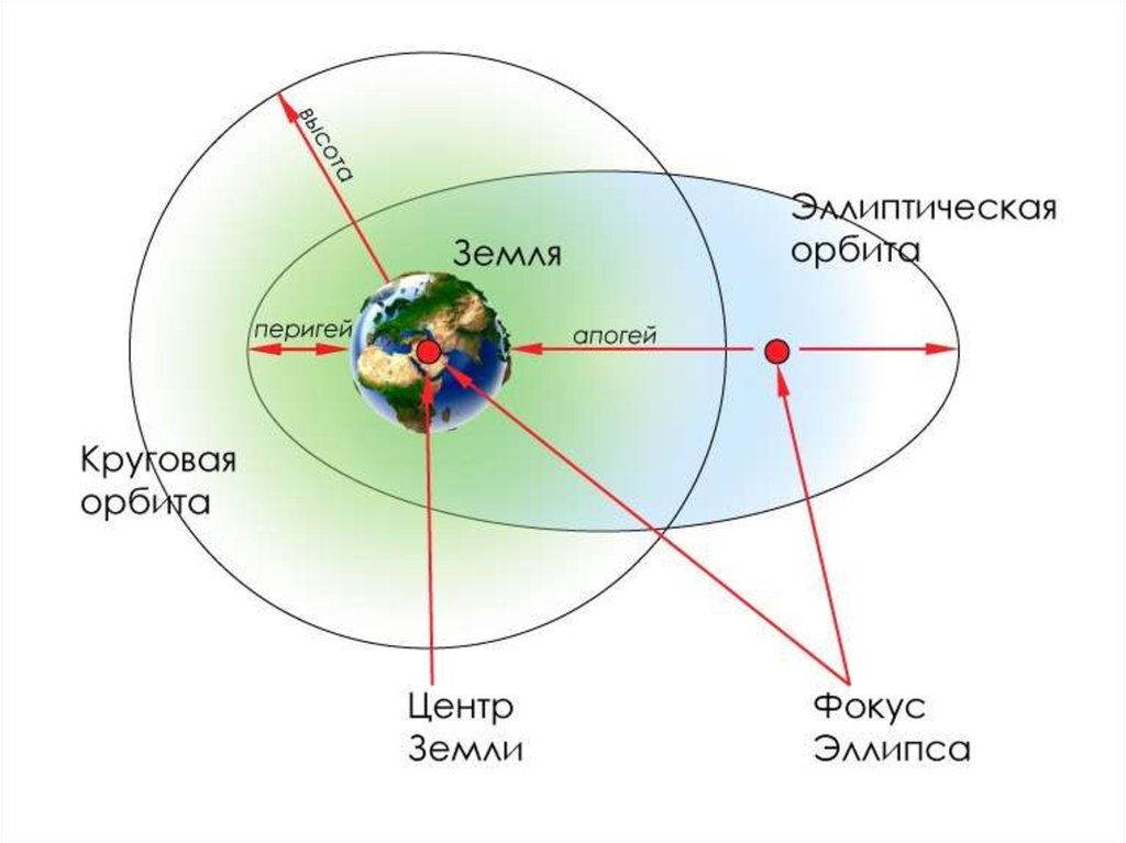 66 низкоорбитальных спутников проекта iridium образуют шесть ожерелий вокруг земли