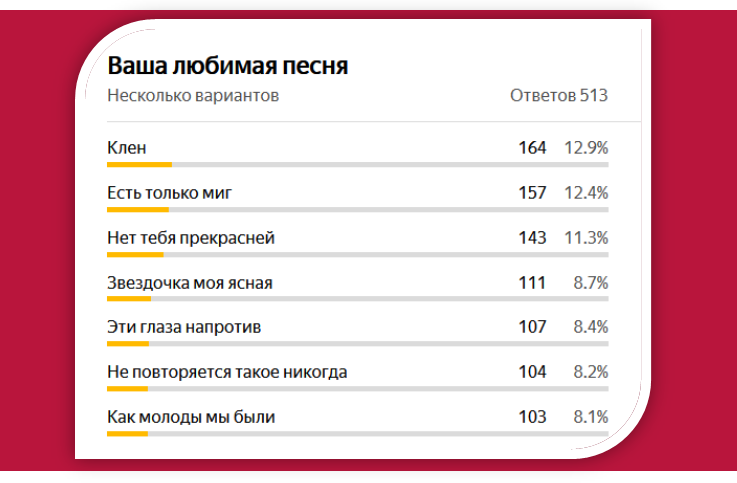 Скрин результатов голосования. 