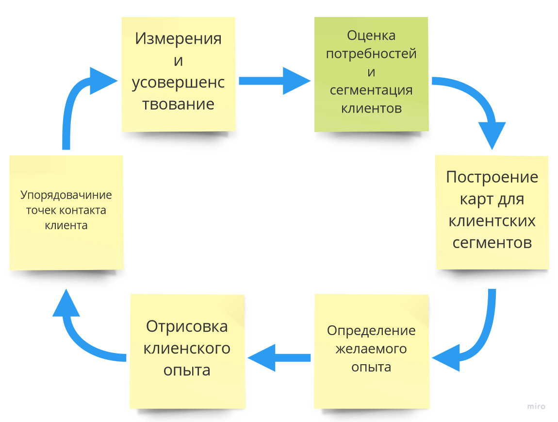 Рис. 1 Стратегия выявления клиентского опыта 