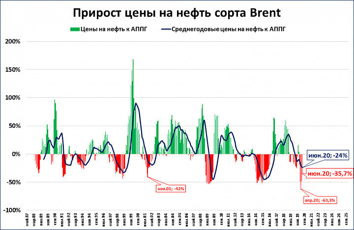 АППГ - аналогичный период прошлого года.