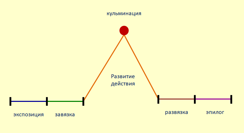 Схема произведения