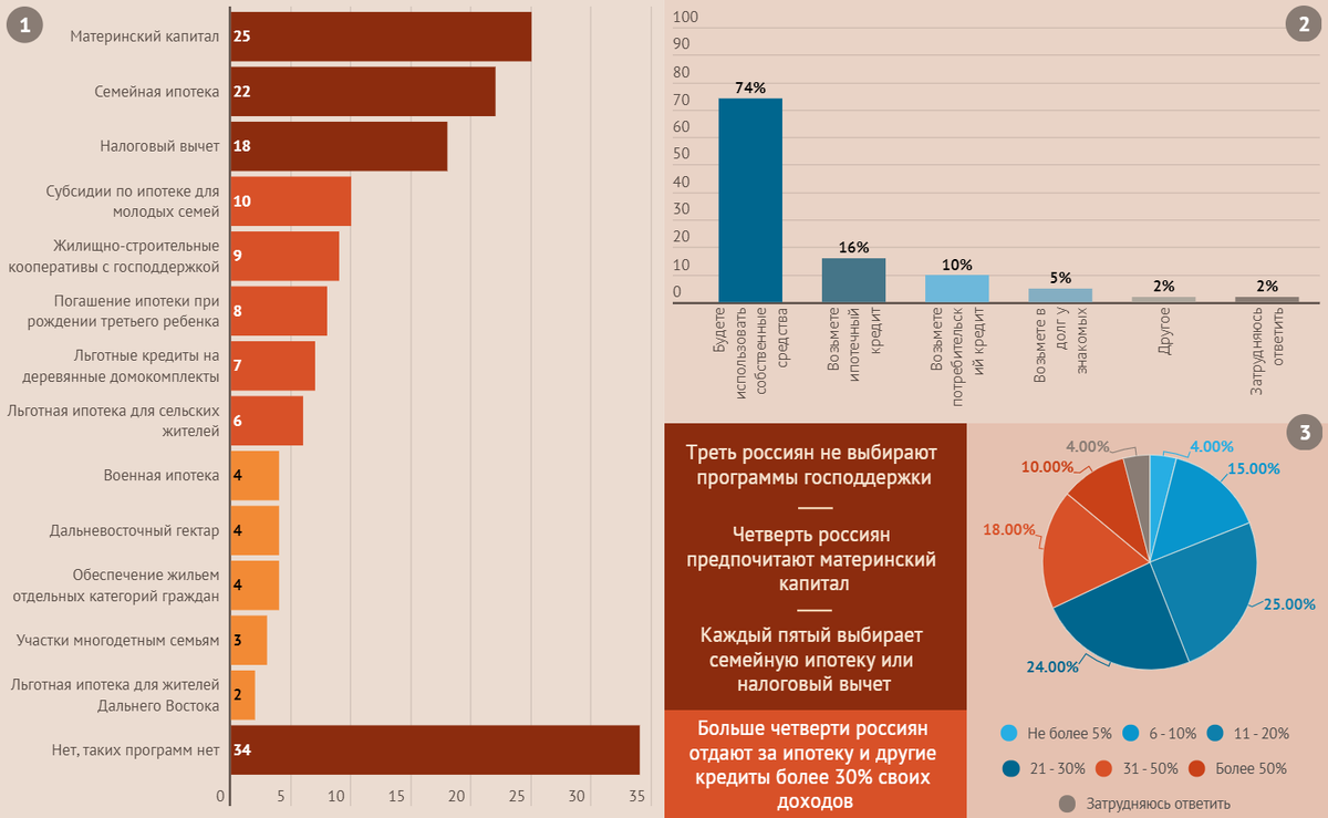1. Представьте, что у Вас появилась необходимость улучшить жилищные условия. Какими государственными программами Вы могли бы вероятнее всего воспользоваться?2. За счет каких средств Вы собираетесь купить/построить или сделать ремонт в жилье, где Вы сейчас проживаете?
3. В настоящее время какую примерно долю в общем доходе домохозяйства составляют ежемесячные выплаты по ипотечному кредиту/ займу (если несколько кредитов, то сумма выплат по всем долгам)?