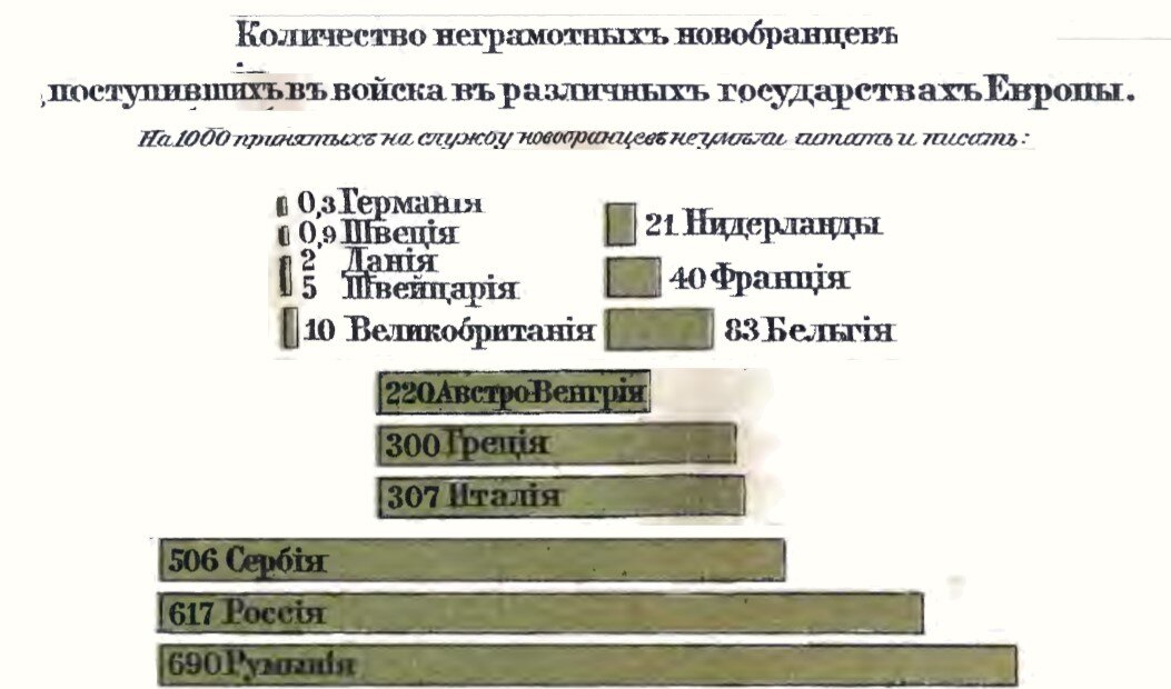 Проведите линии в схеме средний уровень грамотности населения россии