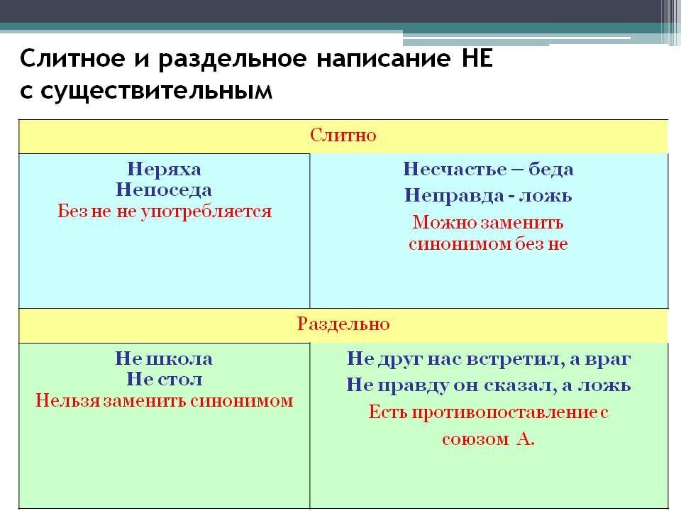 Условия написания слов в ряду. Правило правописания не слитно и раздельно. Слитно и раздельное написание не. Слитное написание не. Слитное и раздельное написание не с существительными