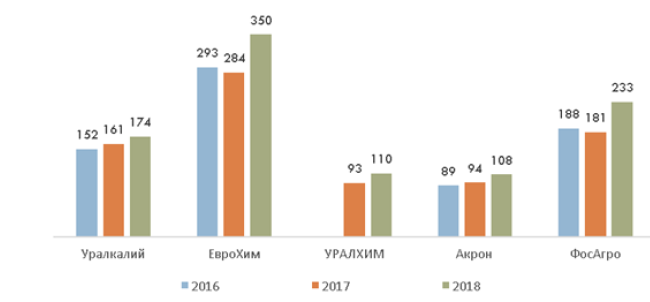 Производители минеральный удобрений, выручка млрд. рублей