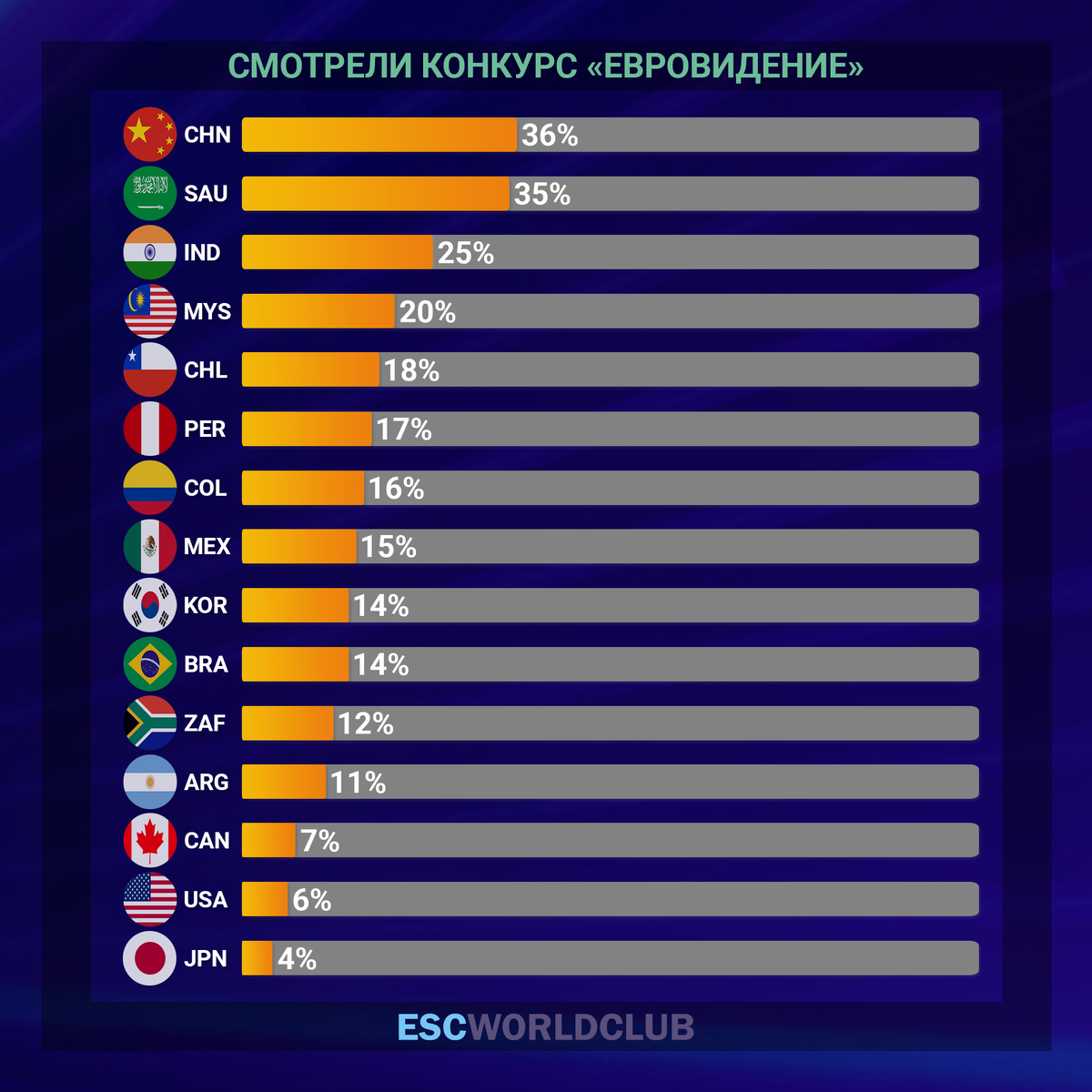 Евровидение занятые места