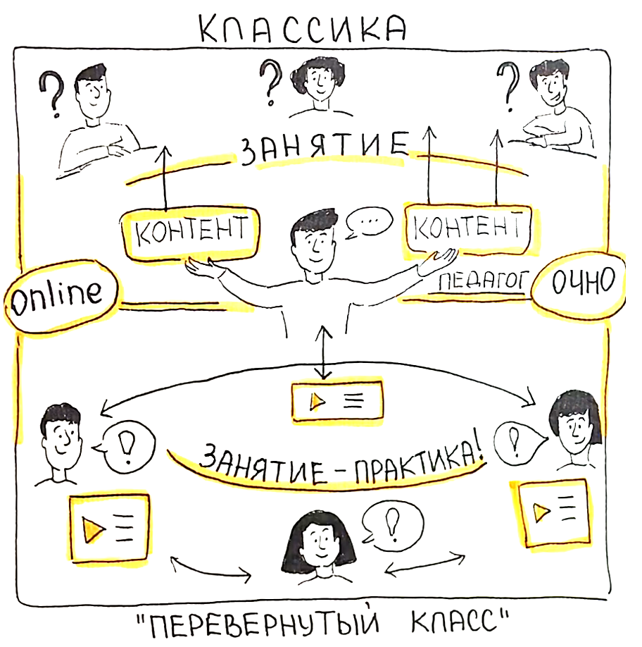 Схема перевернутый класс