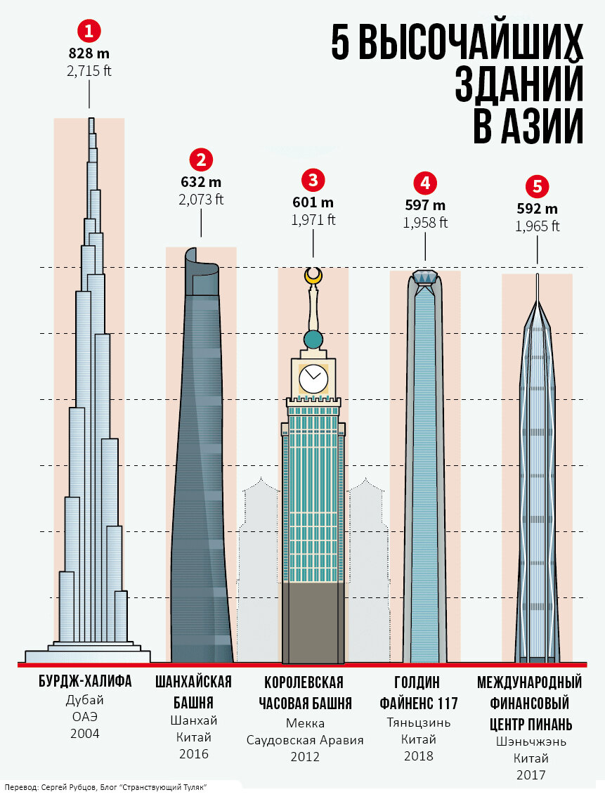 Топ 5 высочайших зданий каждого континента. У России весь пьедестал! |  Странствующий туляк | Дзен