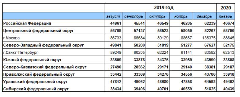 Зарплаты 2010 год. Средняя заработная плата по регионам в 2021 году.