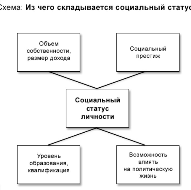 3 социальный статус. Схема виды социальных статусов. Социальный статус и социальная роль схема. Статус человека схема. Социальный статус личности схема.