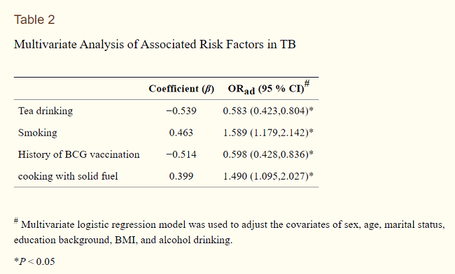 Итак, на выборке почти 1200 человек, употребление черного чая, улуна или зеленого чая отрицательно связано с туберкулезом как среди здоровых, так и у больных. Причем чаепитие и вакцина от туберкулеза снижают риск примерно идентично как курение повышает его. Интересный момент, что количество чая уже не так сильно влияет, так что хотя бы пару кружек в неделю (1). Возможная причина такого эффекта – компонент чая EGCG, который в лабораторных условиях из года в год показывает антибактериальный эффект, считай легкий природный антибиотик.