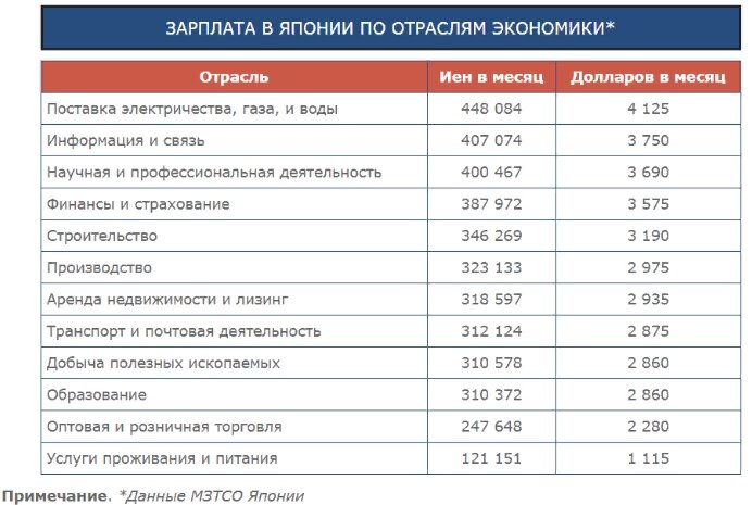 здесь можно посмотреть доходы в разных отраслях Японии