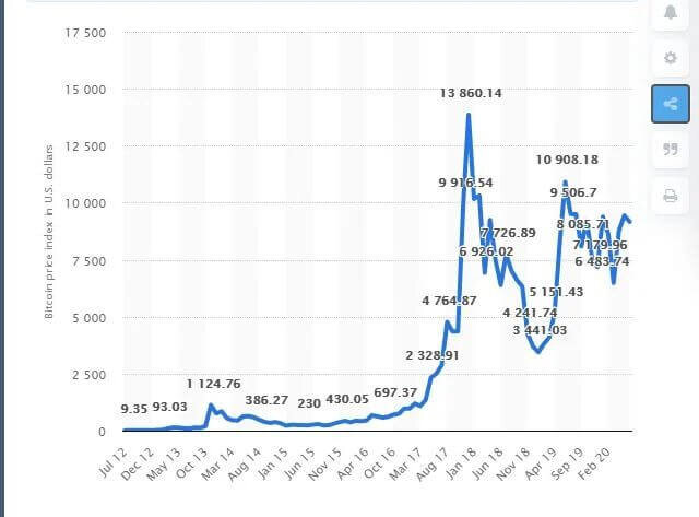 Индекс цен на биткоин с июля 2012 года по июнь 2020 года (в долларах США)

