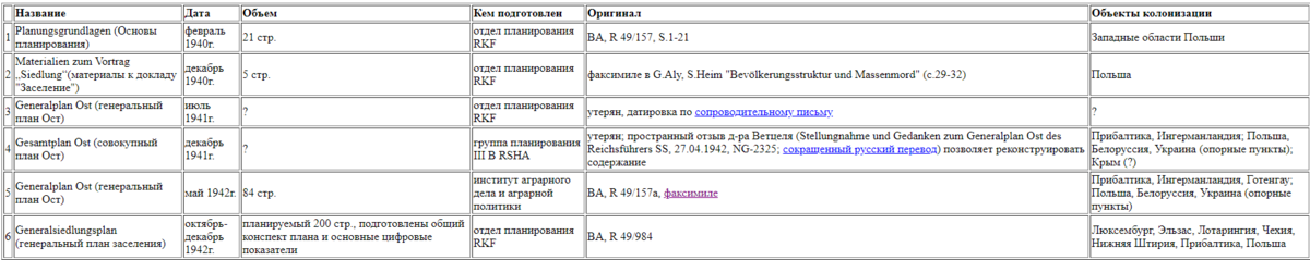 таблица известных рабочих версий Плана Ост. Составитель: историк-исследователь Петров И.