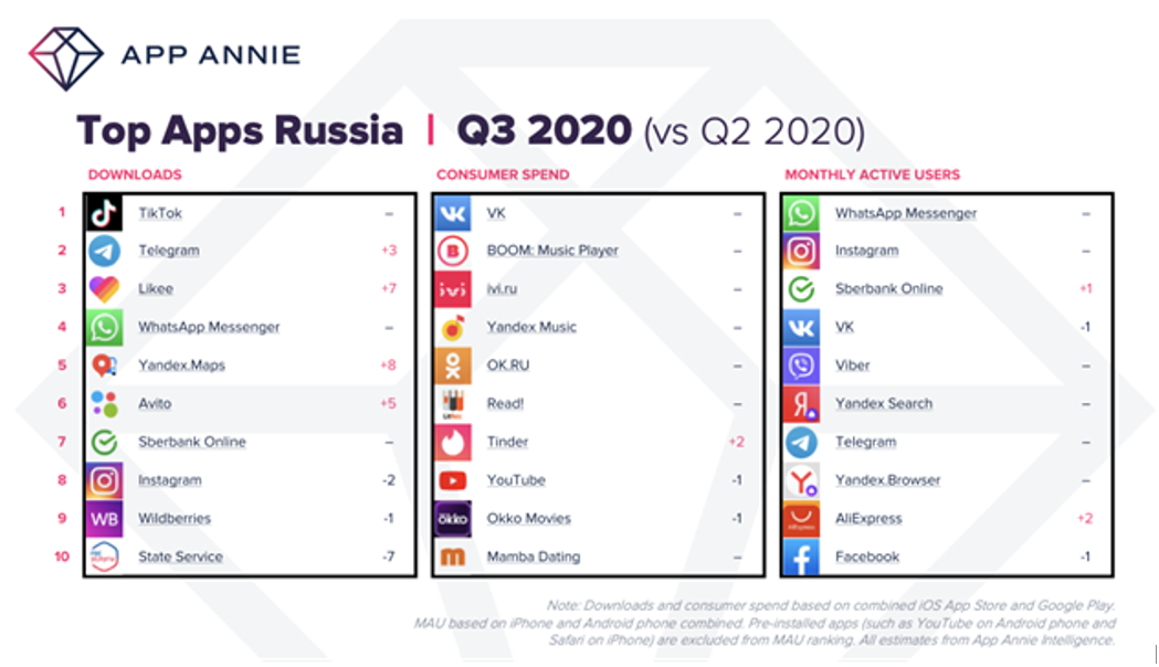 Russian apps. Топ 10 самых популярных игр в России 2020 appannie. Топ—3 Результаты. Топ три самых загруженных. Топ-3 среди магазинов приложений в мире..