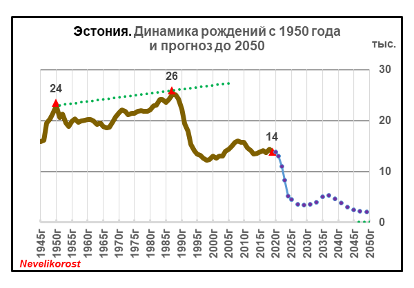 Демографы Эстонии ошибаются: положительной рождаемости через 20 лет ожидать не следует.