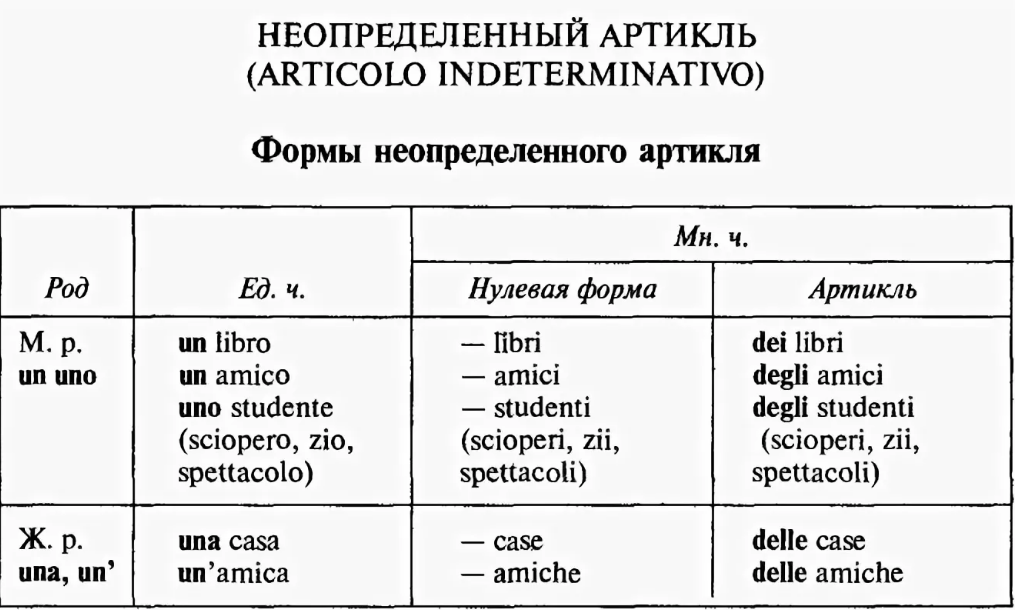 Роды в испанском. Неопределенный артикль в итальянском языке. Артикли в итальянском языке таблица. Определенные артикли в итальянском языке таблица. Итальянские артикли таблица.