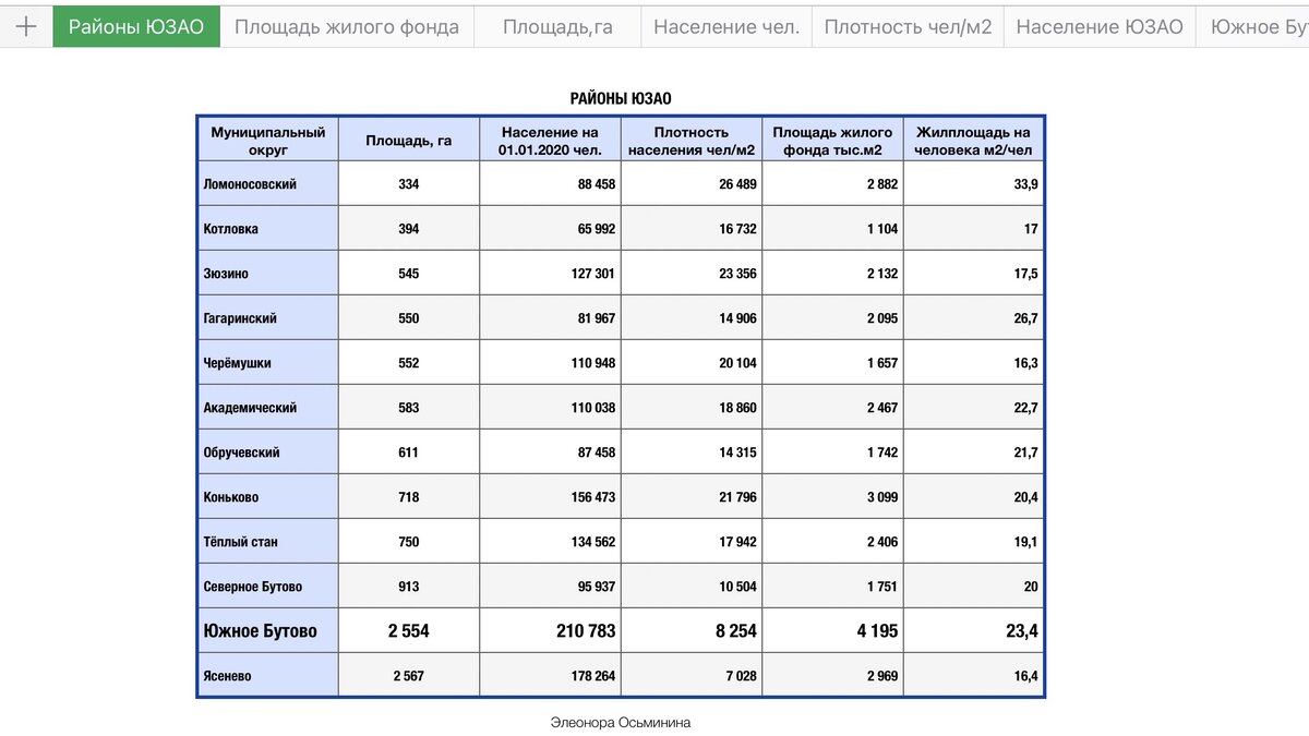 Районы ЮЗАО