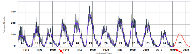 Циклы солнечной активности