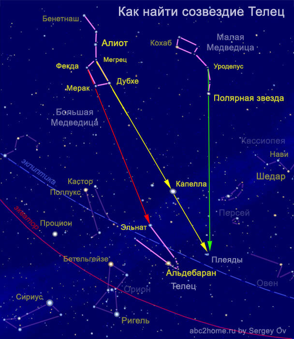 Местоположения звезд. Созвездие Ориона на небе как найти относительно большой медведицы. Орион Созвездие на небе относительно большой медведицы. Схема основных звезд созвездия тельца. Астеризм Плеяды.