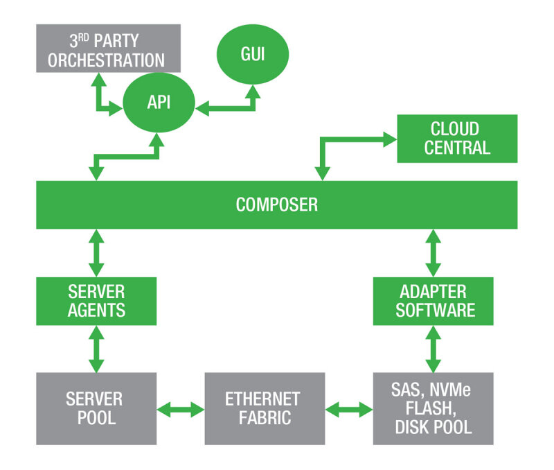 Composable architecture