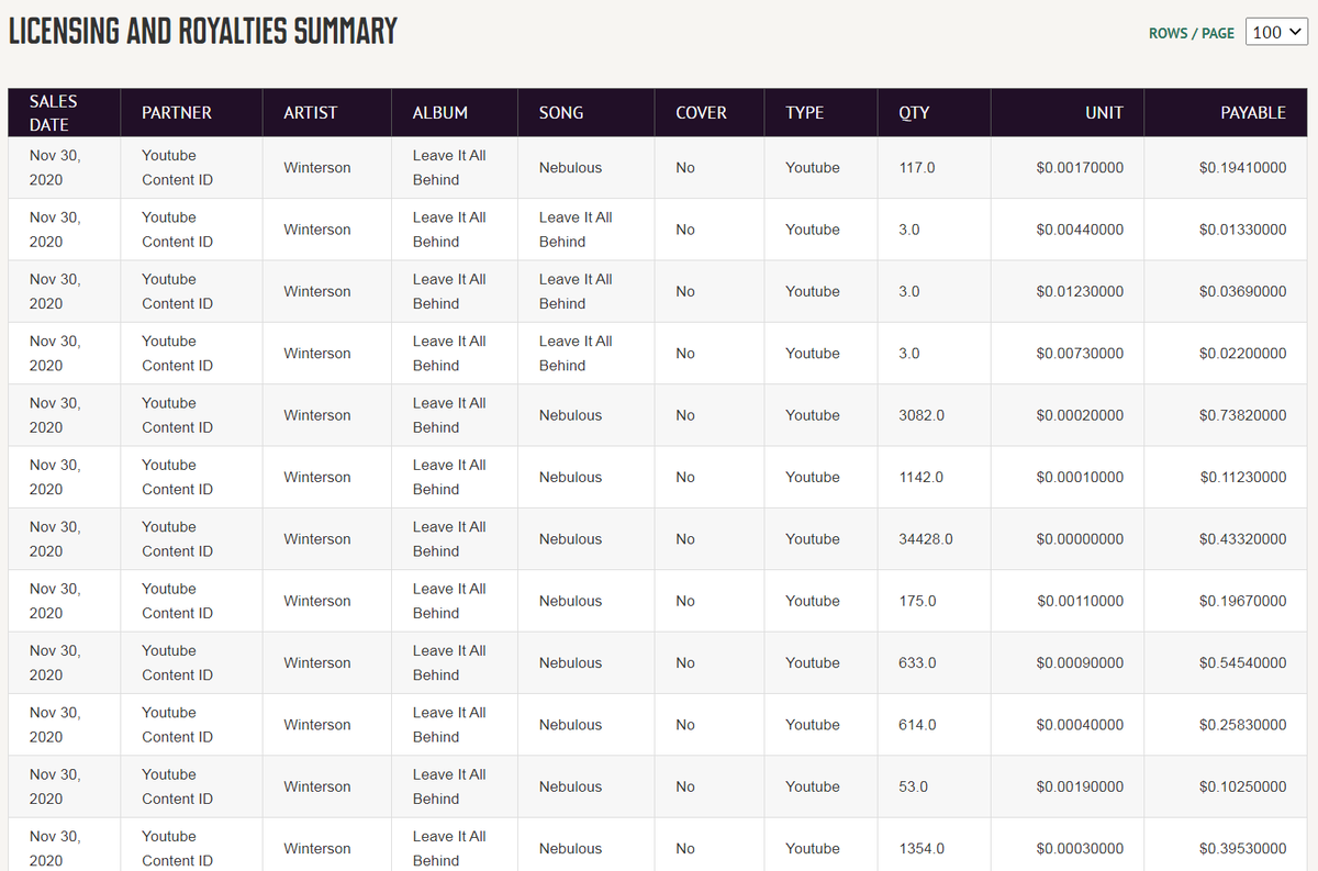 Так выглядит финансовый отчёт от Youtube Content ID