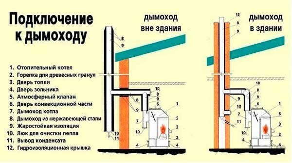 Эффективный тип дымохода для котла