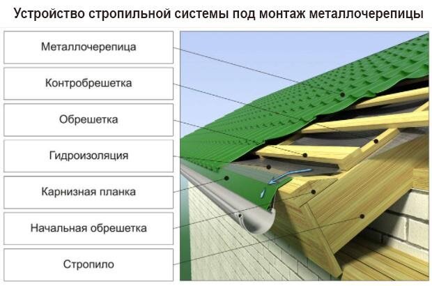 Монтаж обрешетки под металлочерепицу в Новосибирске