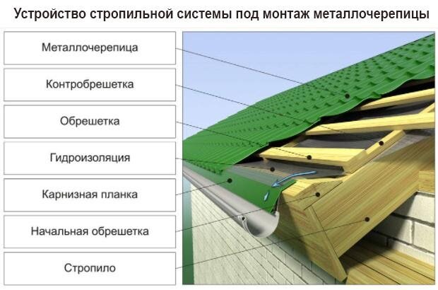 Какая доска используется для обрешетки крыши