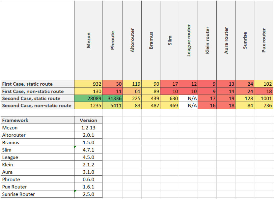 На этом скриншоте изображено количество обработанных роутов в секунду. Чем больше тем лучше. Плюс версии использованных в бенчмарках роутеров.
