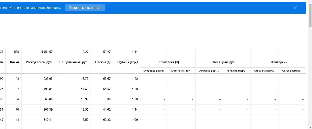 Октябрь – потрачено 5 451 рубль и нет конверсий