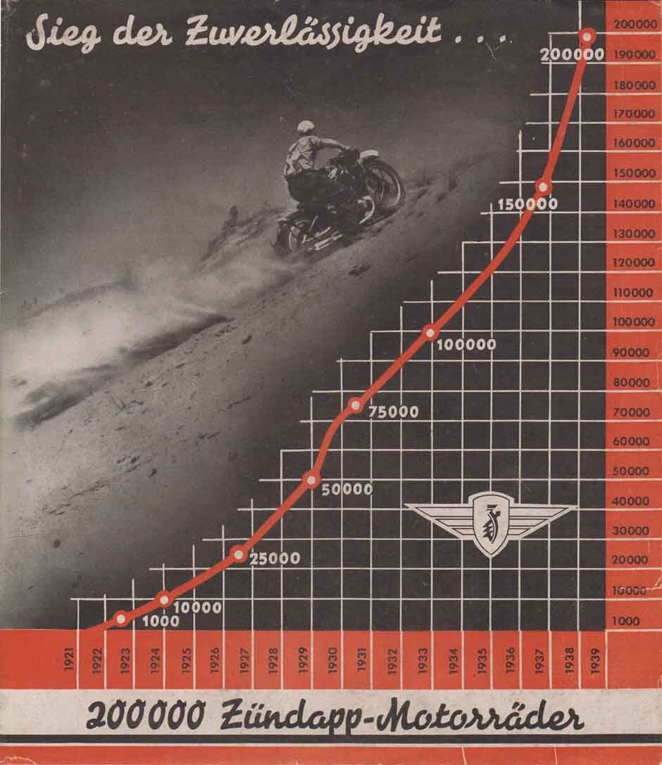 Динамика выпуска мотоциклоа Zündapp (1921-1939 гг.)
